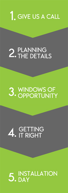 Step 1: give us a call. Step 2: planning the details. Step 3: windows of opportunity. Step 4: getting it right. Step 5: installation day.